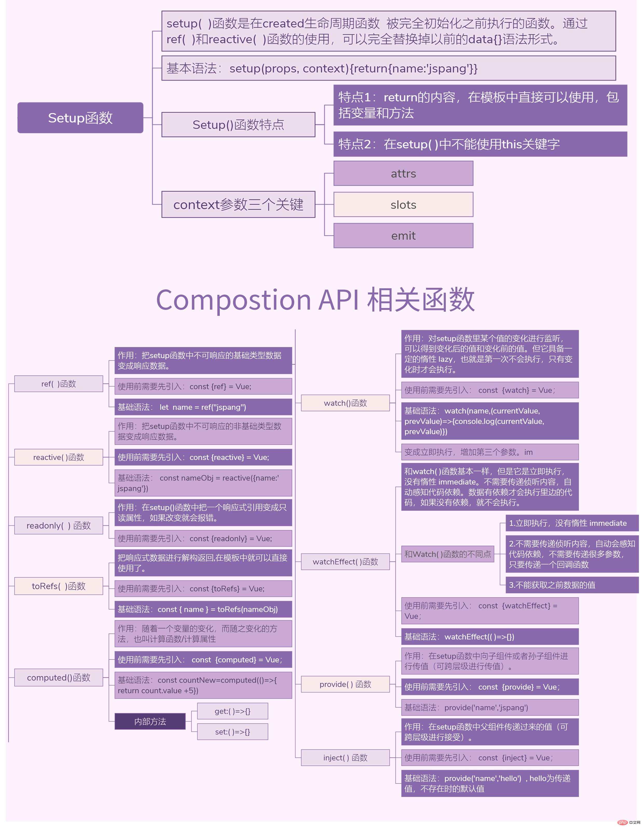 Vue3知识地图八：Composition API相关函数