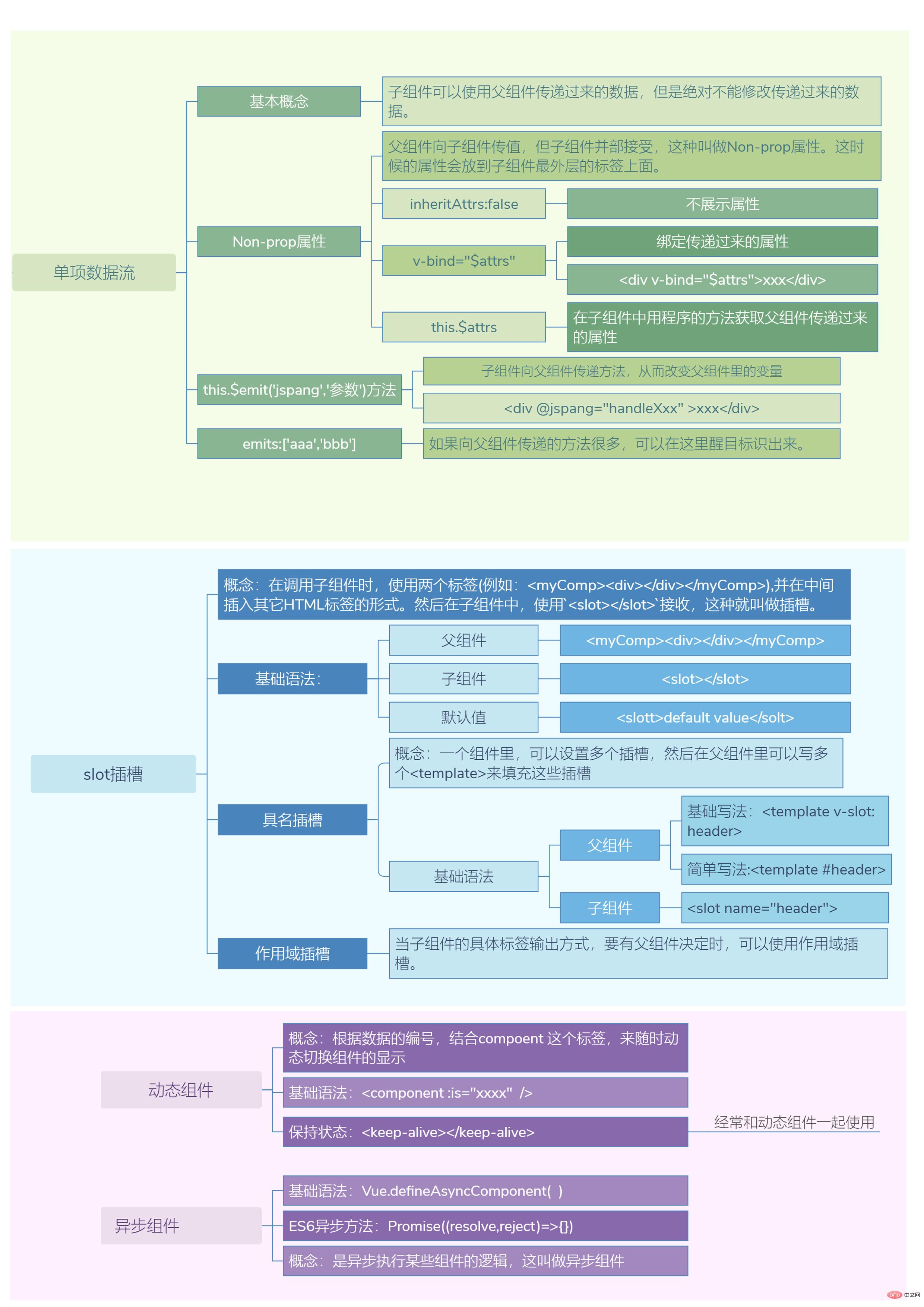 Vue3知识地图六：单项数据流与slot插槽