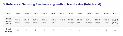 Interbrand全球最佳品牌榜前五!三星电子品牌价值创历史最大增幅