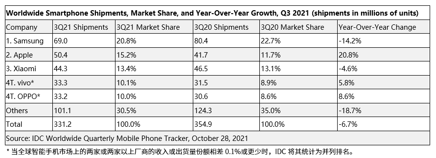 IDC：Q3 全球智能手机销量下滑 6.7%，苹果超越小米重回第二
