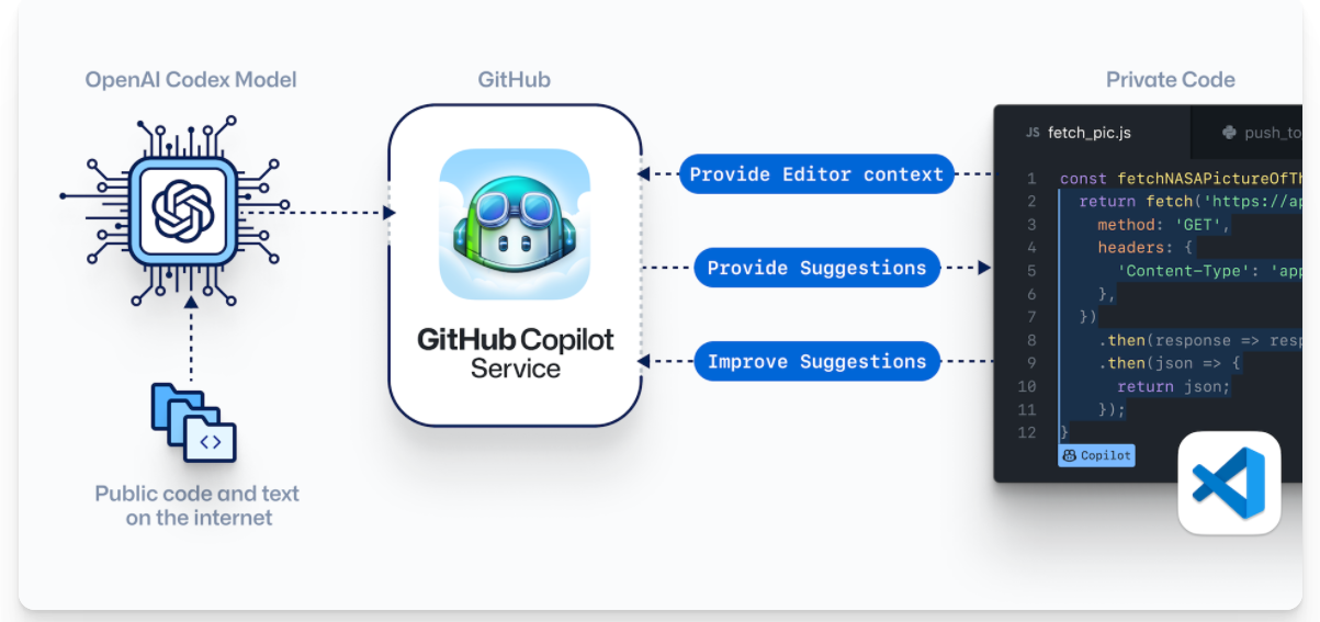GitHub AI 编程工具 Copilot 已支持 IntelliJ IDEA、PyCharm 等