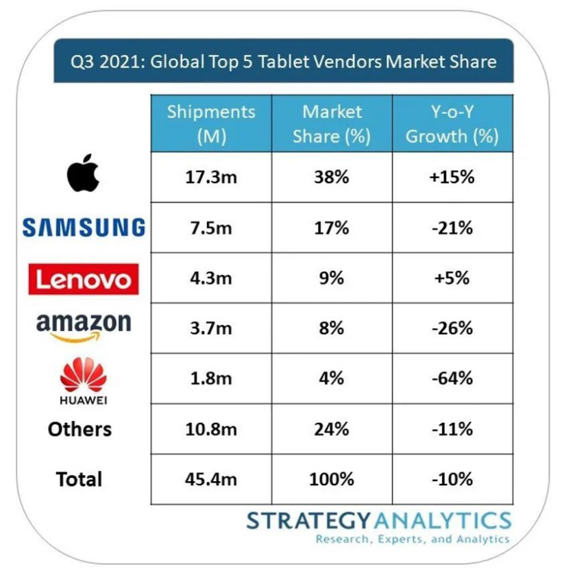 SA：2021 年 Q3 全球平板电脑出货量达 4540 万台，同比下降 10%