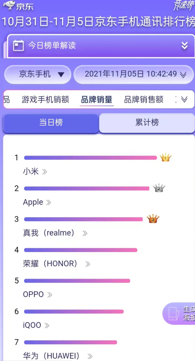 京东双 11 首周手机品牌销量榜：小米、苹果，realme、荣耀前四