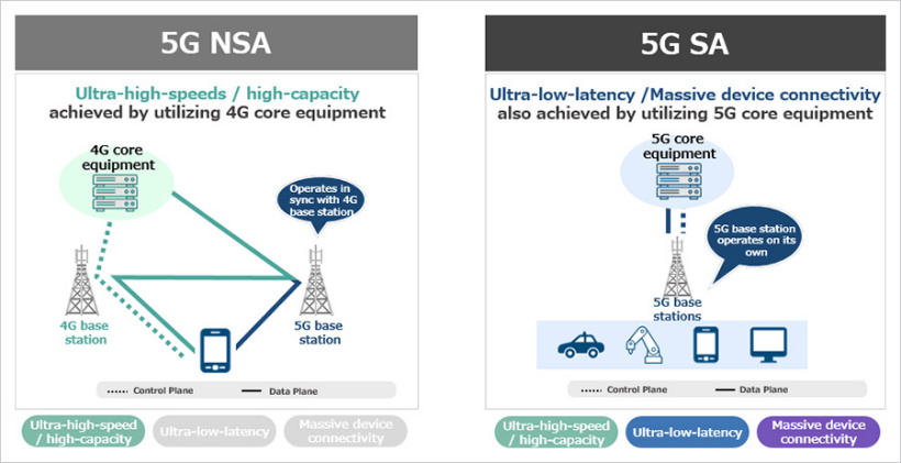 日本软银开始提供该国首个 5G SA 商用网络