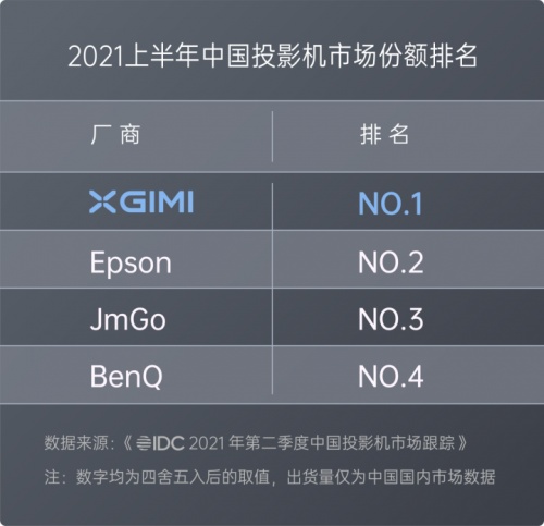 2021年投影销量冠军已被极米NEW Z6X预定！