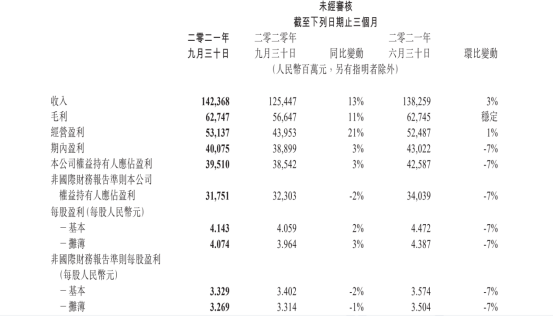 一分钟读懂腾讯三季报：研发投入创新高 以科技助力实体经济发展