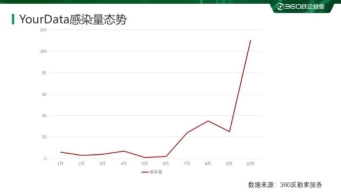 数字化安全威胁无孔不入 双十一网购成诈骗重灾区