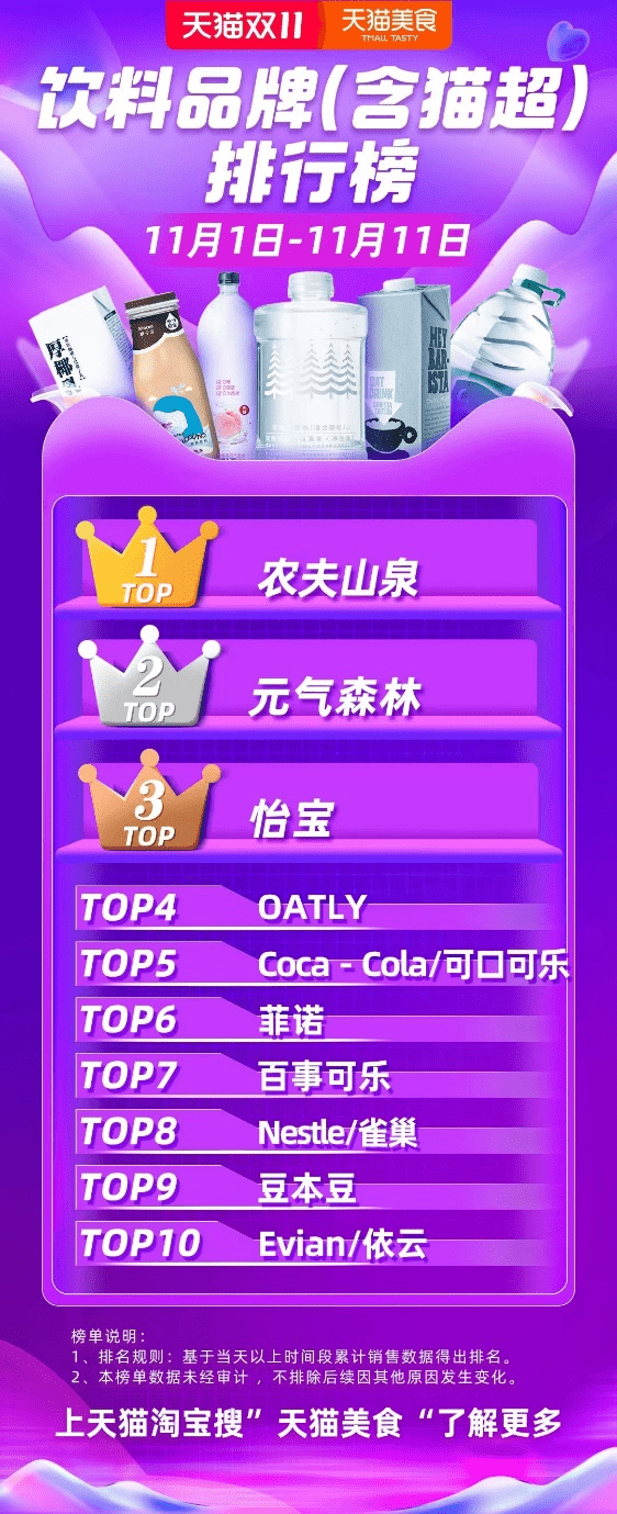 天猫双11“饮料之王”出炉,农夫山泉连续五年成交额第一
