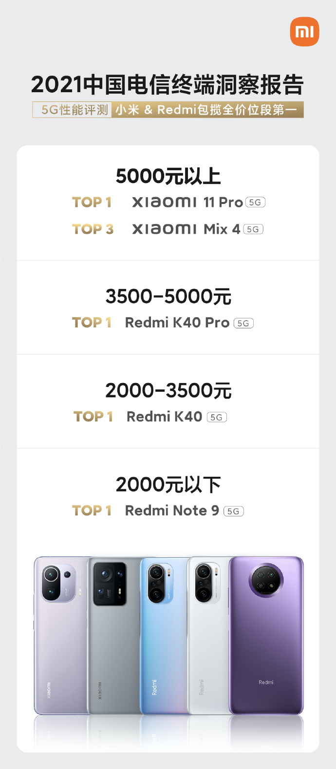 小米:中国电信评测显示,小米和 Redmi 5G 手机包揽全价位段 5G 性能第一