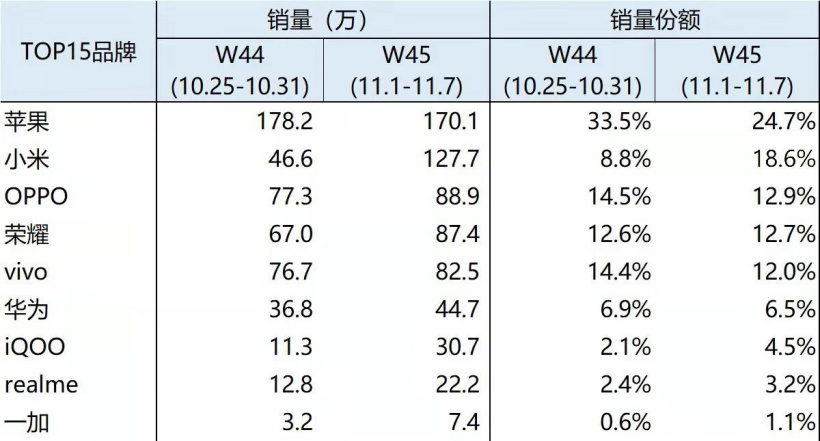 BCI:11 月首周小米手机市场份额达到了 18.6%,仅次于苹果位居第二位