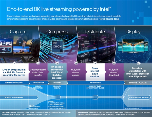 Intel 8K60 HDR拍奥运 服务器用上112核CPU+384GB内存