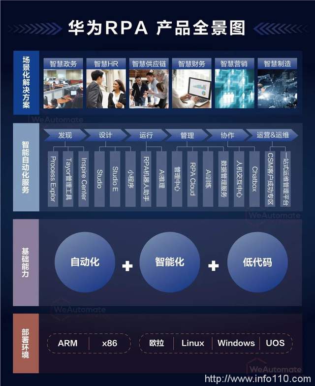 助力政企自动化自然生长，华为WeAutomate RPA是怎么做到的?