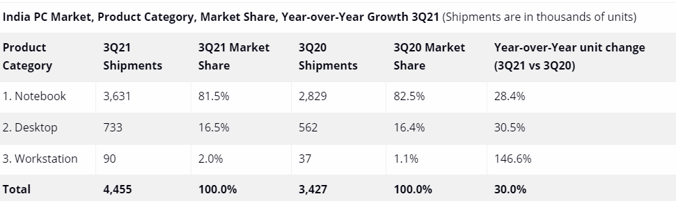 印度市场第三季度 PC 出货量:惠普、戴尔、联想前三名