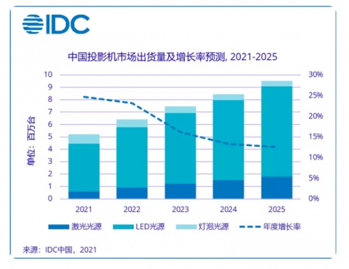 双十一卖爆了的极米NEW Z6X真的好用!