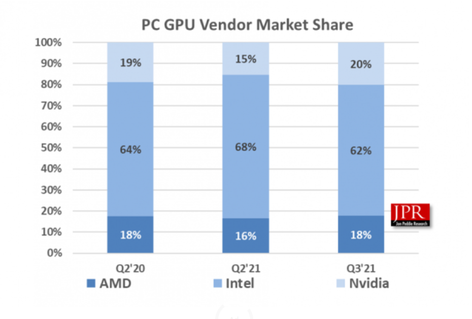 英伟达 GPU 逆势增长,三季度出货量提高 8%:英特尔、AMD 均下滑