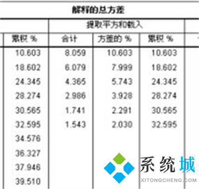 spss独立样本t检验结果怎么看?spss信效度怎么分析?