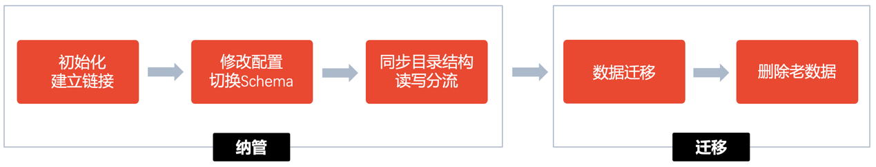 Hadoop大数据存算分离下,迁移HDFS如何做到业务无感?