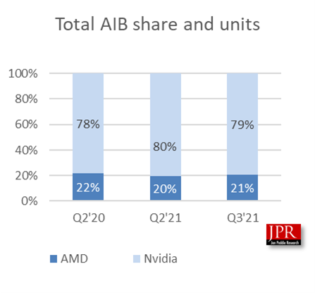 显卡第三季度出货量同比增长 25.7%，AMD 份额增长 1%