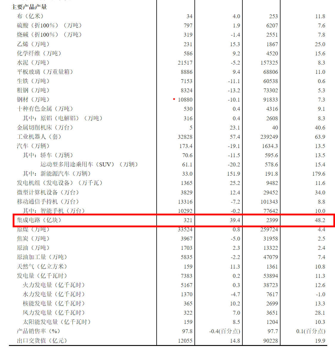 国家统计局：8 月集成电路产品产量 321 亿块，同比增长 39.4%