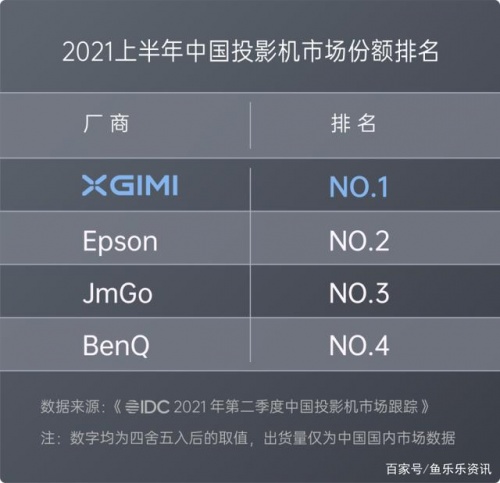 双十二投影推荐：3000元档性价比之王NEW Z6X，走过路过千万别错过！
