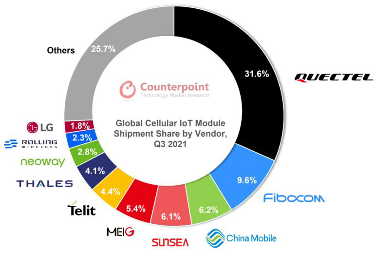Counterpoint：第三季度全球蜂窝物联网模块出货量增长 70%，紫光芯片占比第二