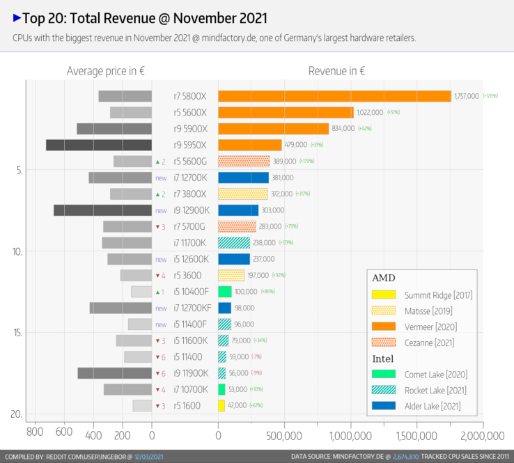 12 代酷睿立功，数据显示英特尔处理器份额大幅提升