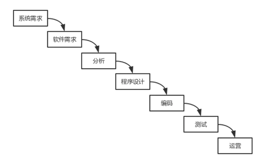 从瀑布式到DevOps，开发流程经历了什么？