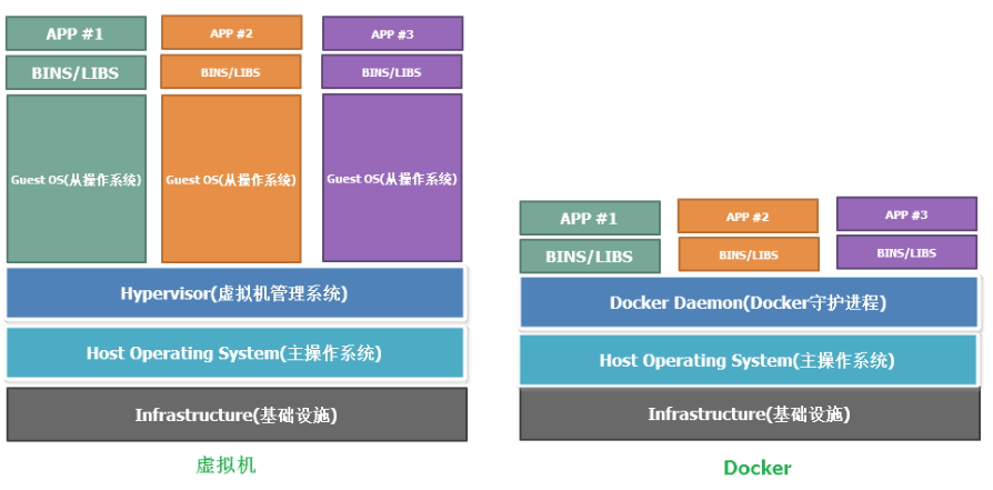 揭开Docker的面纱 - 基础理论梳理和安装流程演示