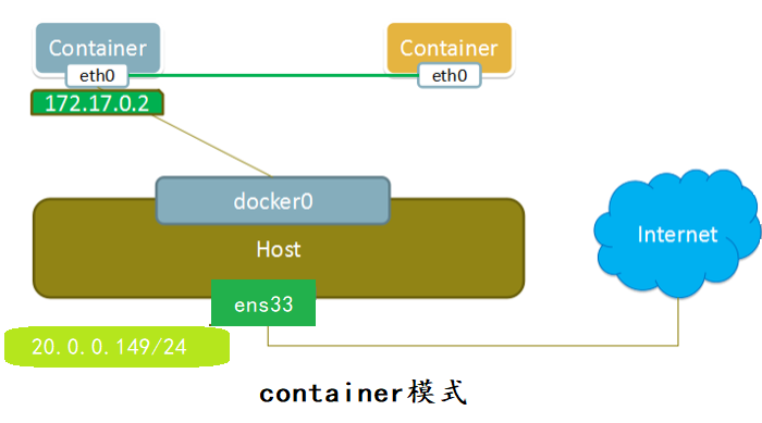 Docker网络模式与配置Docker自定义网络(bridge模式)