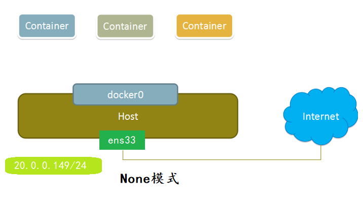 Docker网络模式与配置Docker自定义网络(bridge模式)