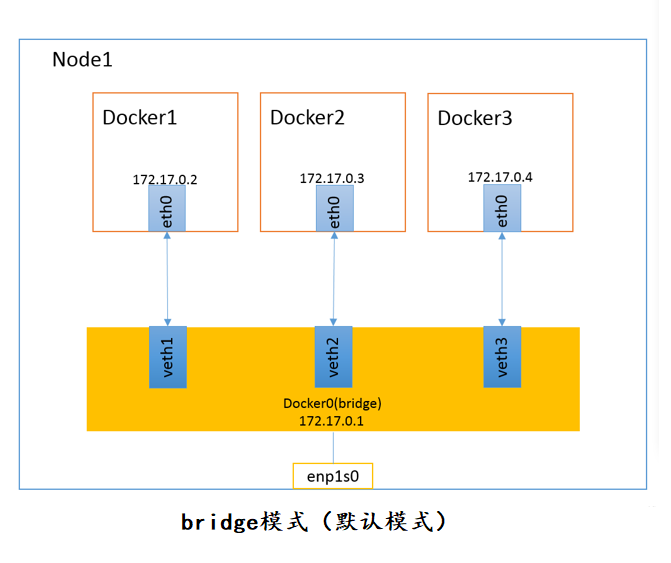 Docker网络模式与配置Docker自定义网络(bridge模式)