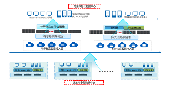 浪潮K1 Power分布式存储系统助力司法数据安全保障