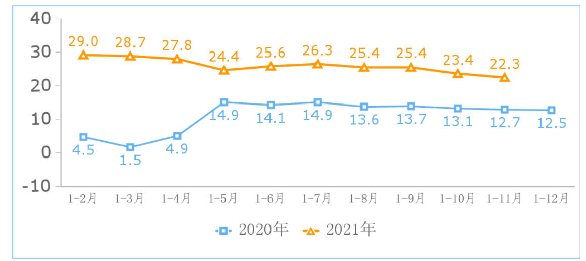 工信部：1-11 月份我国规模以上互联网企业完成业务收入 14155 亿元，同比增长 22.3%