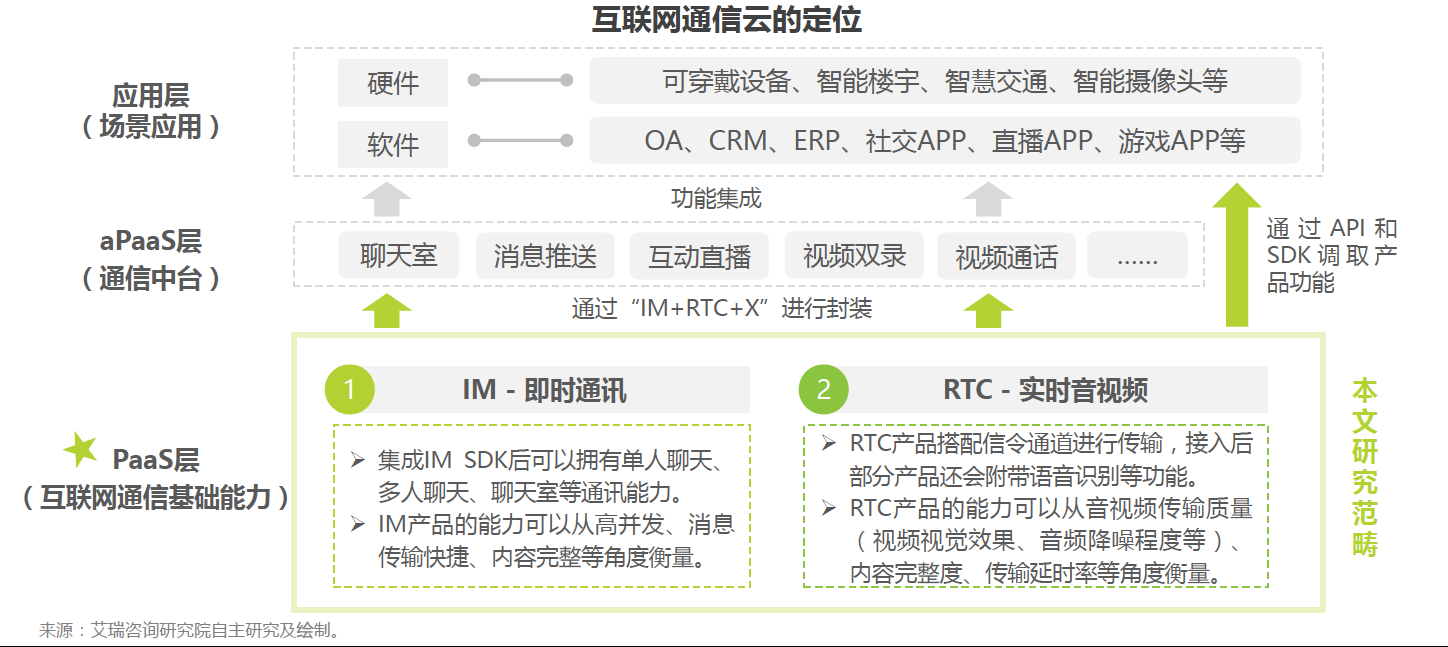 通信云市场请回答2022:元宇宙、IoT、出海和场景化