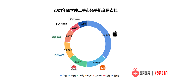 2021年四季度二手市场哪些国产手机受欢迎?转转:非“米”莫属