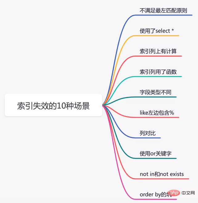 1641804675193917.png 吐血整理:索引失效的10种场景!