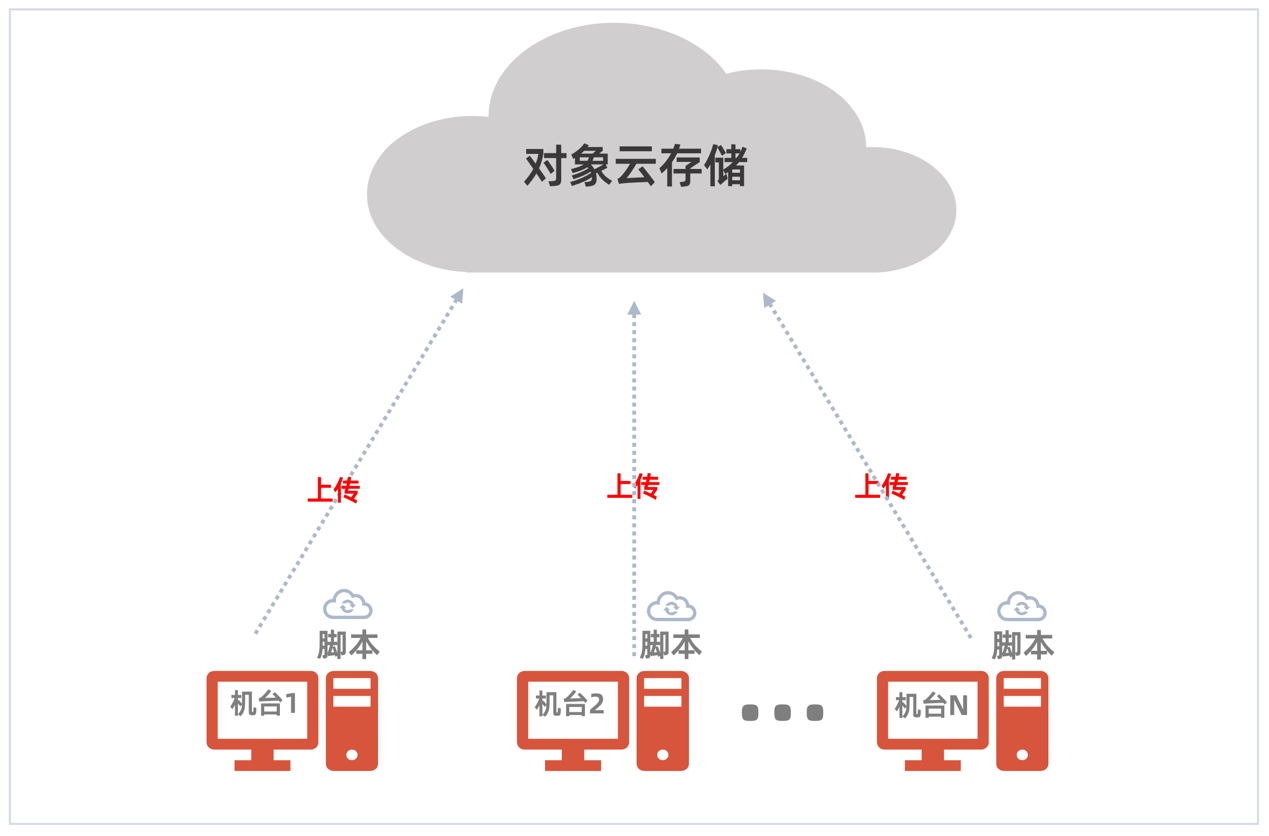 多源数据快速迁移汇聚，杉岩数据推出智能数据湖新通道