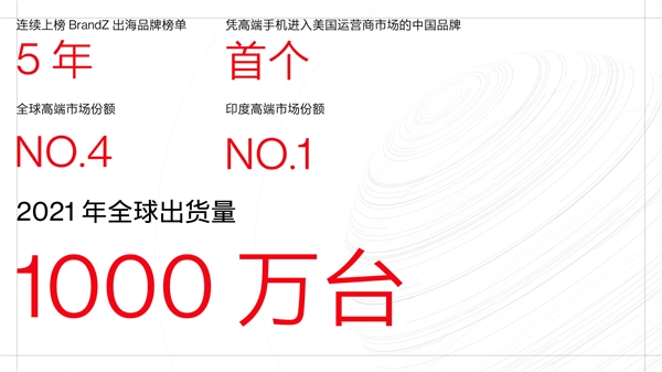 2021年全球出货量1000万台！一加跻身全球高端手机TOP4