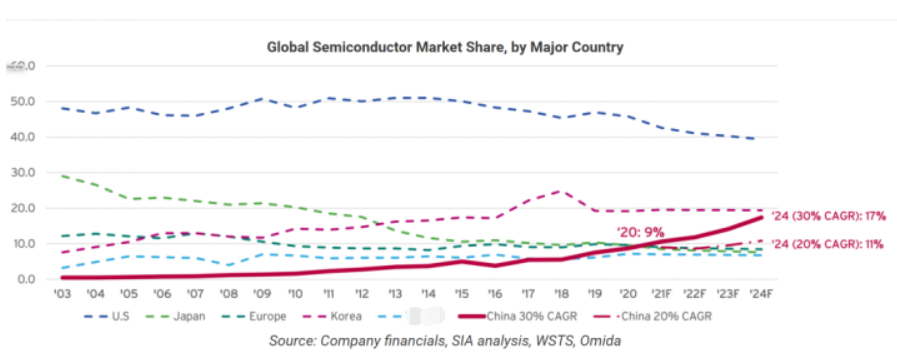 SIA：中国大陆全球芯片销售份额连续两年超中国台湾，接近欧洲和日本