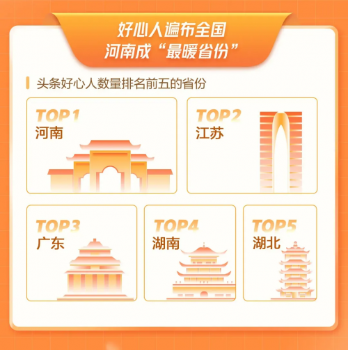 暖心！“头条好心人”发布年度数据报告，正能量事件传播超23亿次