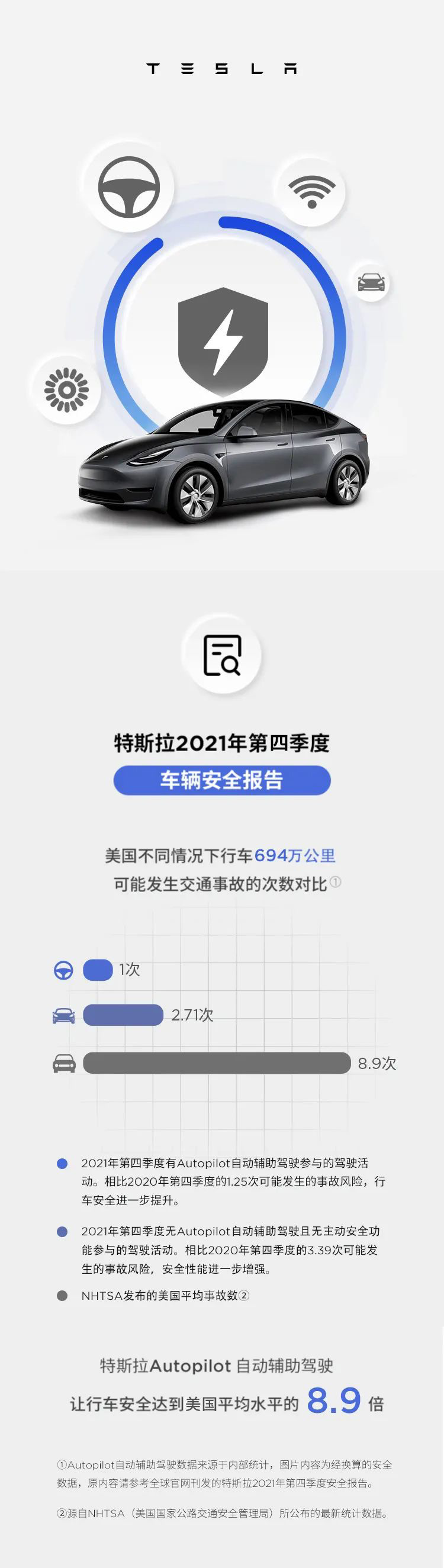特斯拉:Autopilot 让行车安全达到美国平均水平的 8.9 倍,比人类驾驶更安全