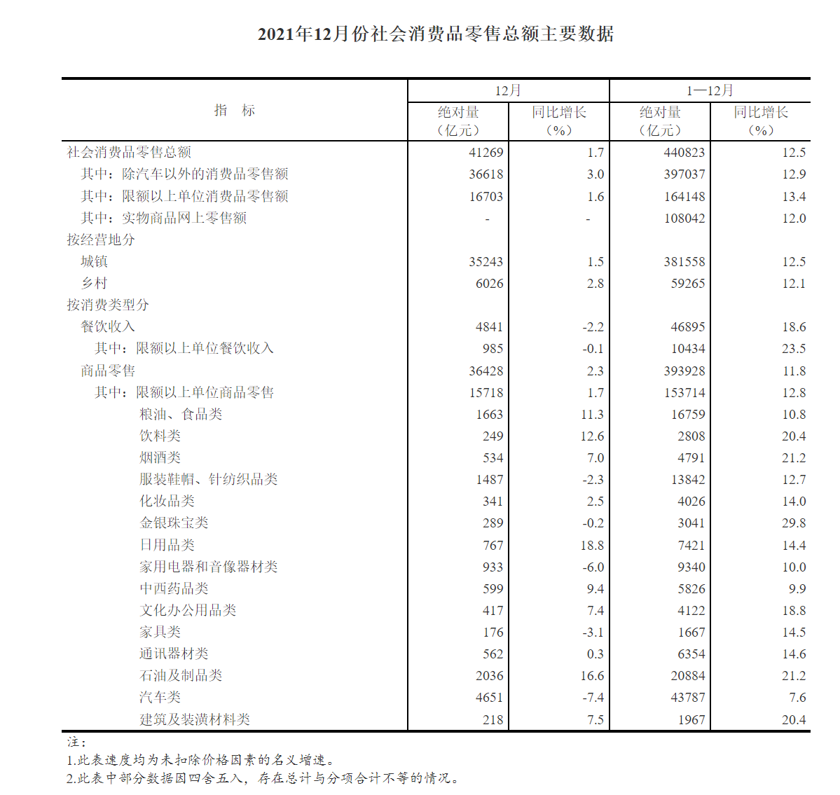 国家统计局：2021 年全年全国网上零售额 130884 亿元，同比增长 14.1%