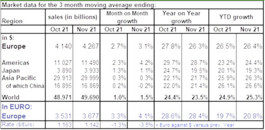 欧洲半导体 2021 年 11 月销售额 42.67 亿美元，同比增长 26.3%