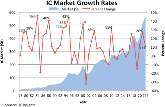 IC Insights:预计 2022 年全球集成电路市场增长 11%,达 5651 亿美元