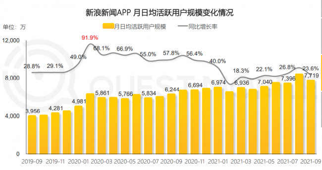 Quest Mobile：深耕内容价值新浪新闻增长亮眼 DAU增幅峰值超90%