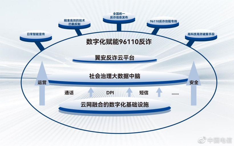 中国电信推出 96110 反诈平台：可对 480 余万条诈骗网址 / App 识别