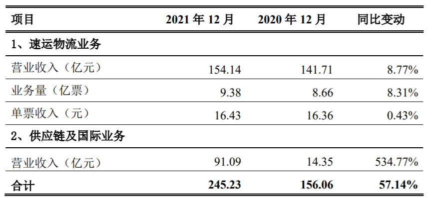 顺丰控股:2021 年 12 月速运物流业务营收同比增长 8.77%,单票收入 16.43 元