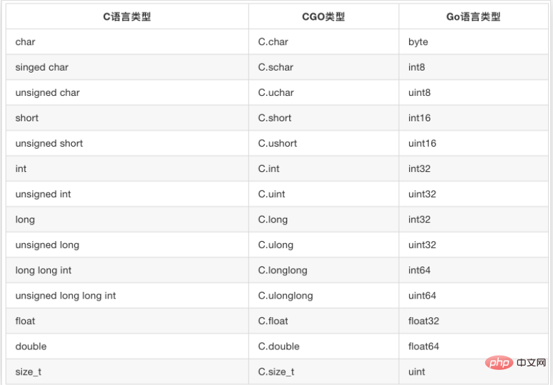 详解CGO项目中常用的数据转换及使用