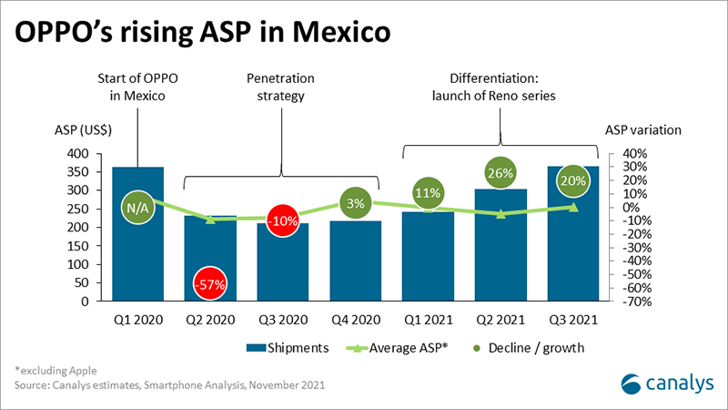 OPPO 手机在拉丁洲迅速扩张，在墨西哥市场占比达 12%