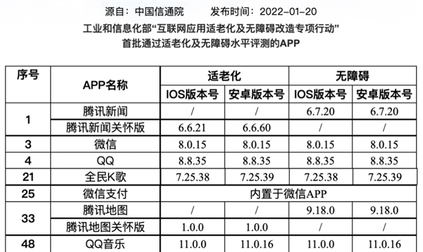 微信QQ等9款APP首批通过官方适老化认证​：2.6亿中国人受益